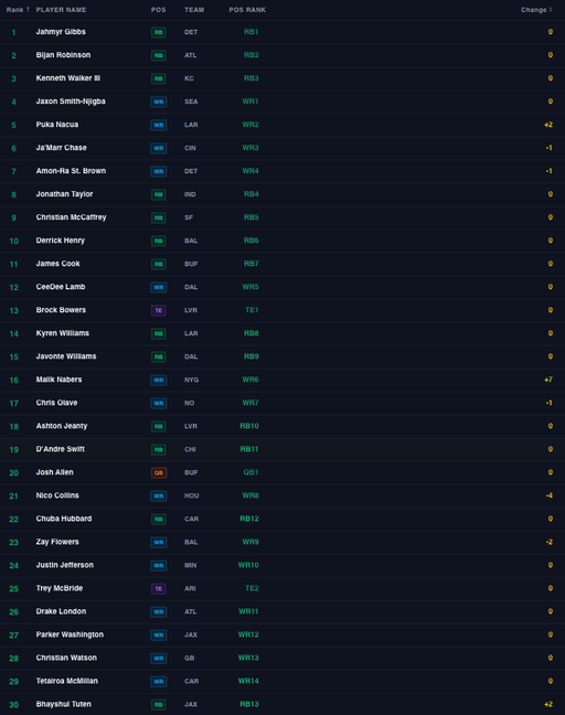 Updated Top 30 ROS Rankings!

Not a whole lot of movement this week 