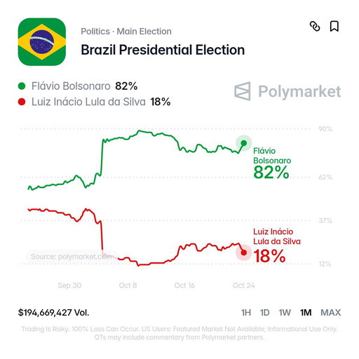 BREAKING: Flávio Bolsonaro surges in Brazil’s presidential election odds, with less than 24 hours until voters head to the polls.

82% chance. 
