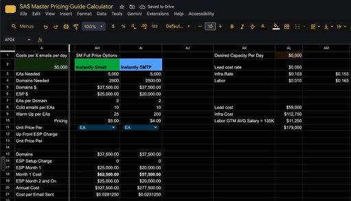 Every week I talk to people who think it's cheaper to run cold email themselves. It's not, and here's what I end up showing them.

I pull up a stupid simple spreadsheet.

Because people look at 10 cents per email and go, “Wait, why would I pay that? I can buy some inboxes and use Instantly + Apollo.”

Sure. You can.

But if you actually want to run cold email properly, the math doesn’t math pretty fast.

First you need sending infrastructure.

You need Gmail inboxes. Outlook inboxes. SMTP providers. Domains.

I can't even put a price on the fact that nobody besides us has access to Halo, our own infrastructure that lets us send images, links, and track opens + clicks.

Not to mention you can’t buy one batch of domains, set it up once, and pretend that’s your permanent infrastructure.

Your domains burn.

So you have to rotate them and if you want something that will last longer than a month, then you need 4 sets.

Get them directly from Instantly, and you're at 10 cents per email account.

Next, your lead data is probably around 5 cents per lead, especially if you are waterfall enriching it via 13+ providers like we do.

Depends how you're waterfalling it, how much enrichment you're doing, how clean you need it, etc.

That gets us to roughly 15.3 cents per email sent.

And that still doesn't include labor.

So now you need somebody internally managing the data, the sending, the inboxes, the infrastructure, campaign setup, copy, fixing problems when something breaks, all of it.

Put somebody on that for $11k/month (avg GTM salary) and you're around 16.3 cents per email.

So if you're sending 1 million emails a month, you're probably looking at something like $179K/month before you even get into the fact that you might not know what message works yet.

Then factor in your time as a founder trying to figure all of this out, learning from rock bottom, and put a number on that.

Most people want to go straight to scale before proving message market fit.

It's totally backwards

If you want to contact your whole market, cool. But you should first spend a smaller amount testing different offers, audiences, hooks, CTAs, and copy until you actually know what works.

Then you scale it.

Same way you would with ads.

You don't wake up and spend $70k on ads before you've figured out whether the ad converts.

All to say, we're having a big pricing change:

we're moving to 10 cents per email. Minimum to start is 60k emails per month -> $6k per month

That includes us building the lists, the sending infrastructure, the copy, the testing, and the team who has already broken this stuff and proved it among hundreds of clients.

I don't think DIY cold email is cheaper.

I think people are usually comparing our full cost to the price of a few inboxes, then forgetting literally everything else.