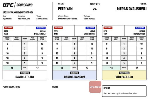 #UFC333 Official Result: Petr Yan (48-47, 48-47, 48-47 | @PetrYanUFC) defeats Merab Dvalishvili via Unanimous Decision.

Complete Main Card Results ➡️ https://t.co/sBG9QXlpSX

Complete Scorecards ➡️ https://t.co/nYKFdAE8Qi 