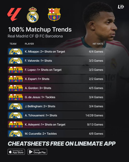 100% La Liga Trends 🇪🇸⚽️ 
Real Madrid CF @ FC Barcelona 