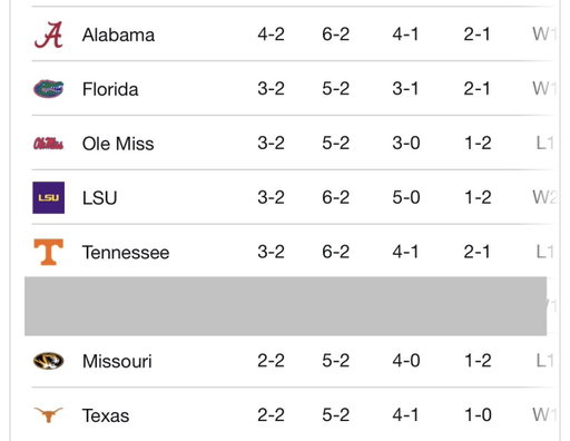 Which of these 2-loss SEC teams is the most dangerous right now? 