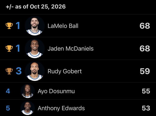 NBA leaders in +/- this season 