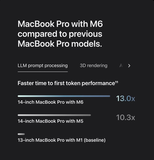 New 14-inch MacBook Pro with M6. The chip upgrade is the main upgrade. Apple really leaning into on-device, local AI capabilities. And some good news: Pricing appears to be staying the same. 