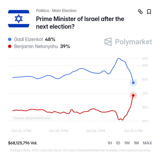 BREAKING: Netanyahu's chances of remaining in power surge as Israeli exit polls show neither his coalition nor Gadi Eisenkot's opposition securing a majority.

39% chance. 

🔗 https://t.co/RQ5LxfwiNk 