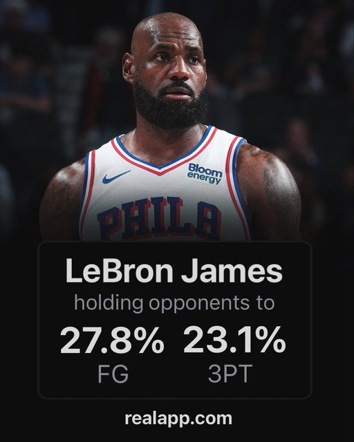 LeBron James is holding opponents this season to 27.8% FG &amp; 23.1% 3PT 🔒 