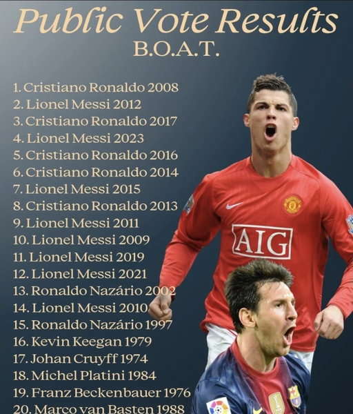 🚨| The Best Ballon D'or final rankings:

1. Cristiano Ronaldo 2008
2. Lionel Messi 2012
3. Cristiano Ronaldo 2017
4. Lionel Messi 2023
5. Cristiano Ronaldo 2016 