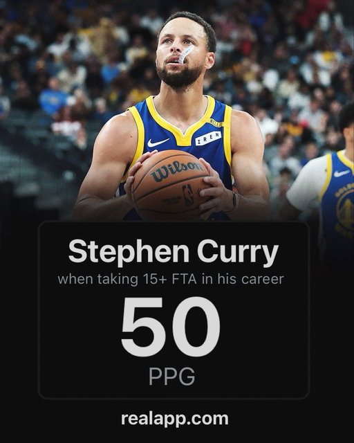 Steph Curry when taking 15+ FTA:

50.0 PPG
6.0 RPG
4.4 APG
52/45/95%
5-0 W/L 