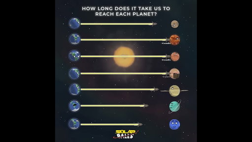 ระยะทางจากโลกสู่ดาวเคราะห์แต่ละดวง #shorts #animation #solarballs