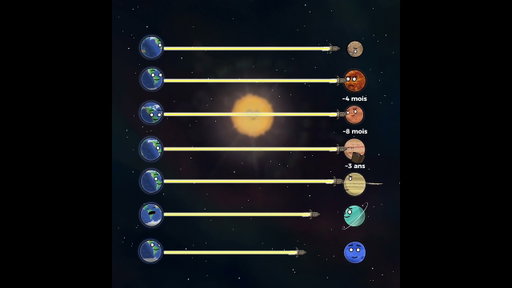 Combien de temps faudrait-il pour atteindre chaque planète?