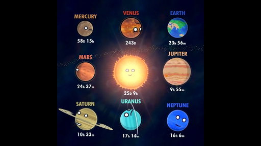 Which Celestial Body has the Longest Day?