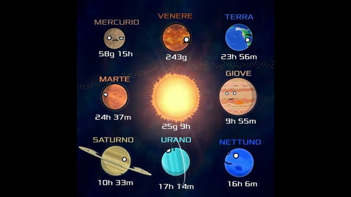 Quanto dura un giorno nel Sistema Solare?