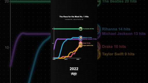 Tracking Drake’s #1 Hits 👀‼️ #drake