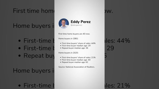 First-time buyers are entering the market later than ever 🏠