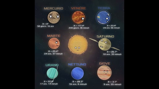 Perché i pianeti non ruotano tutti nello stesso modo?