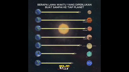 Berapa Lama Waktu Buat Sampai ke Tiap Planet?