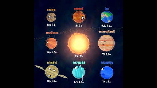 ดาวเคราะห์ดวงไหนกลางวันนานที่สุด #shorts #animation #solarballs